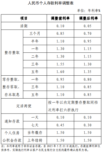 人民幣個(gè)人存款利率